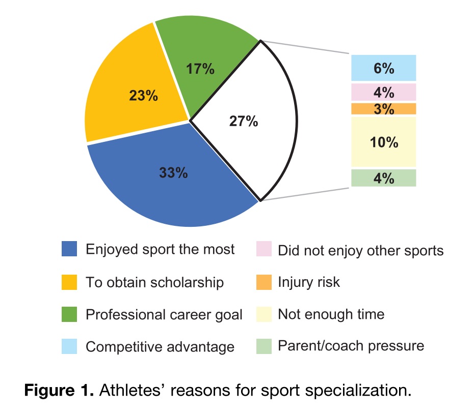 Motivazioni per la specializzazione sportiva